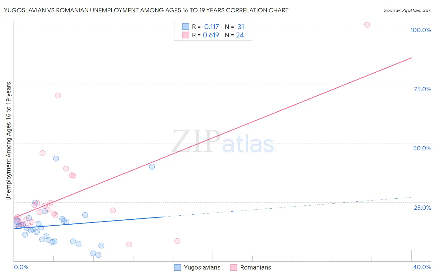 Yugoslavian vs Romanian Unemployment Among Ages 16 to 19 years