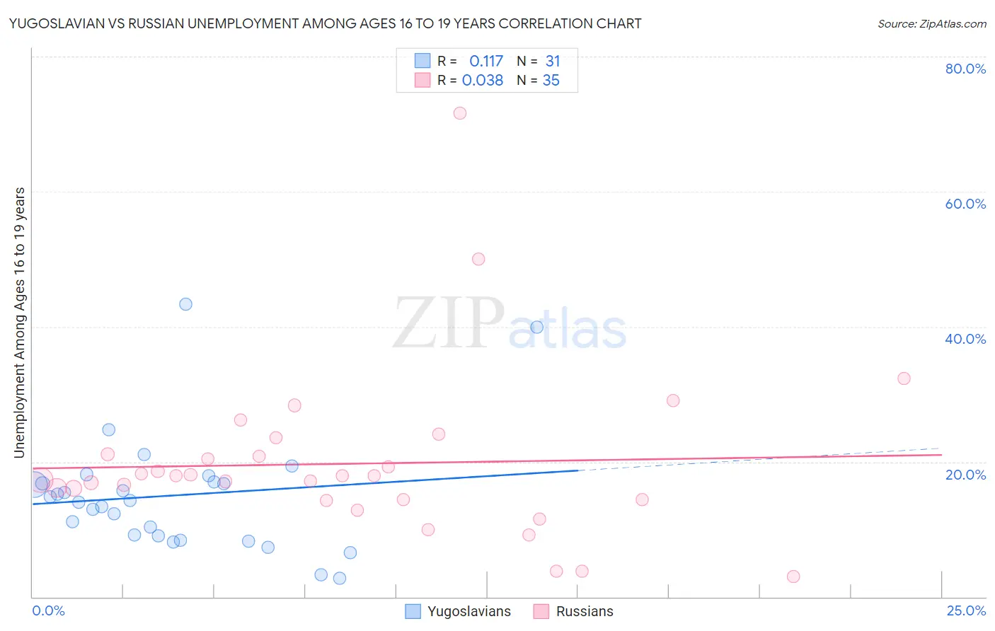 Yugoslavian vs Russian Unemployment Among Ages 16 to 19 years