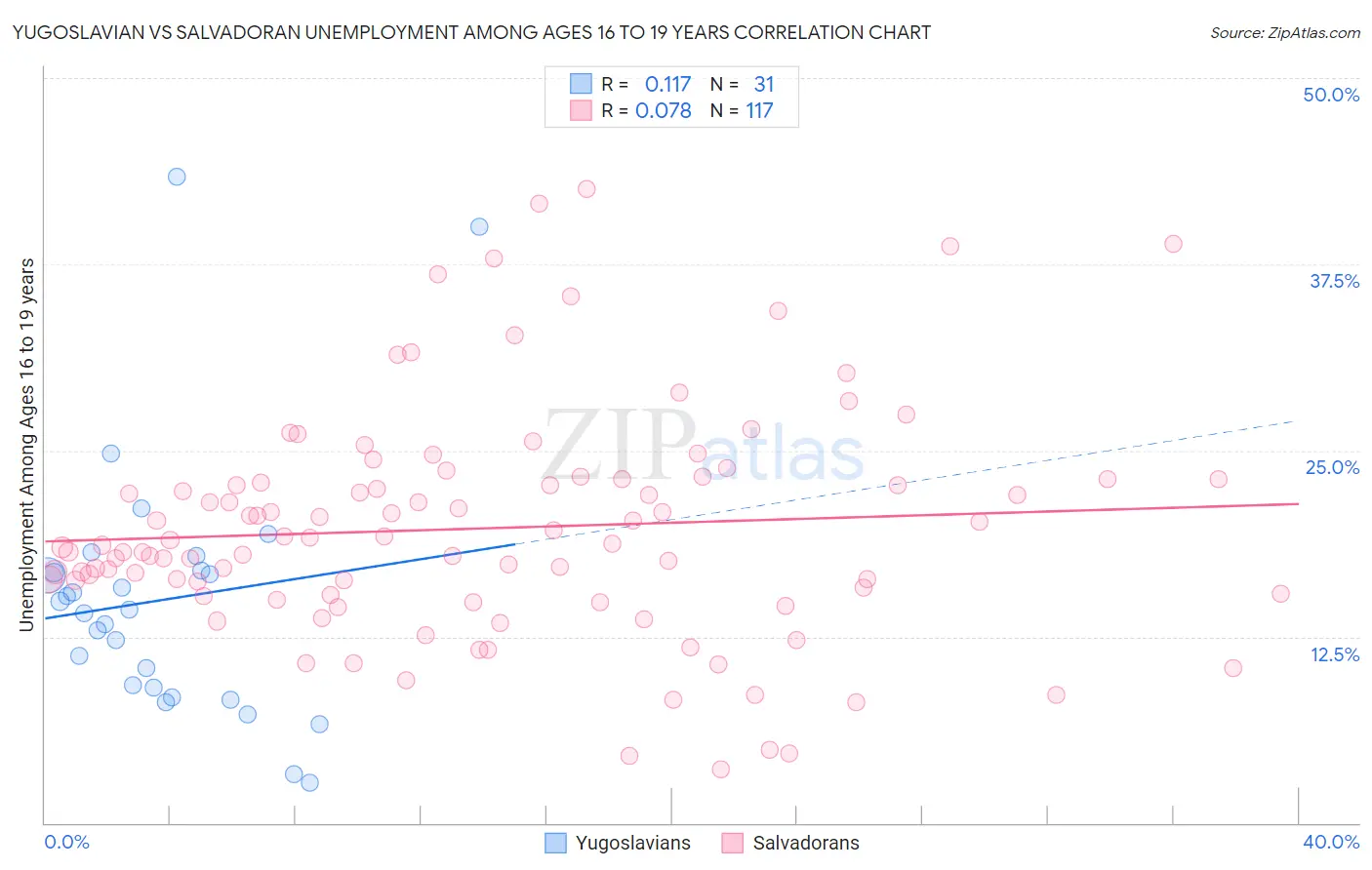 Yugoslavian vs Salvadoran Unemployment Among Ages 16 to 19 years
