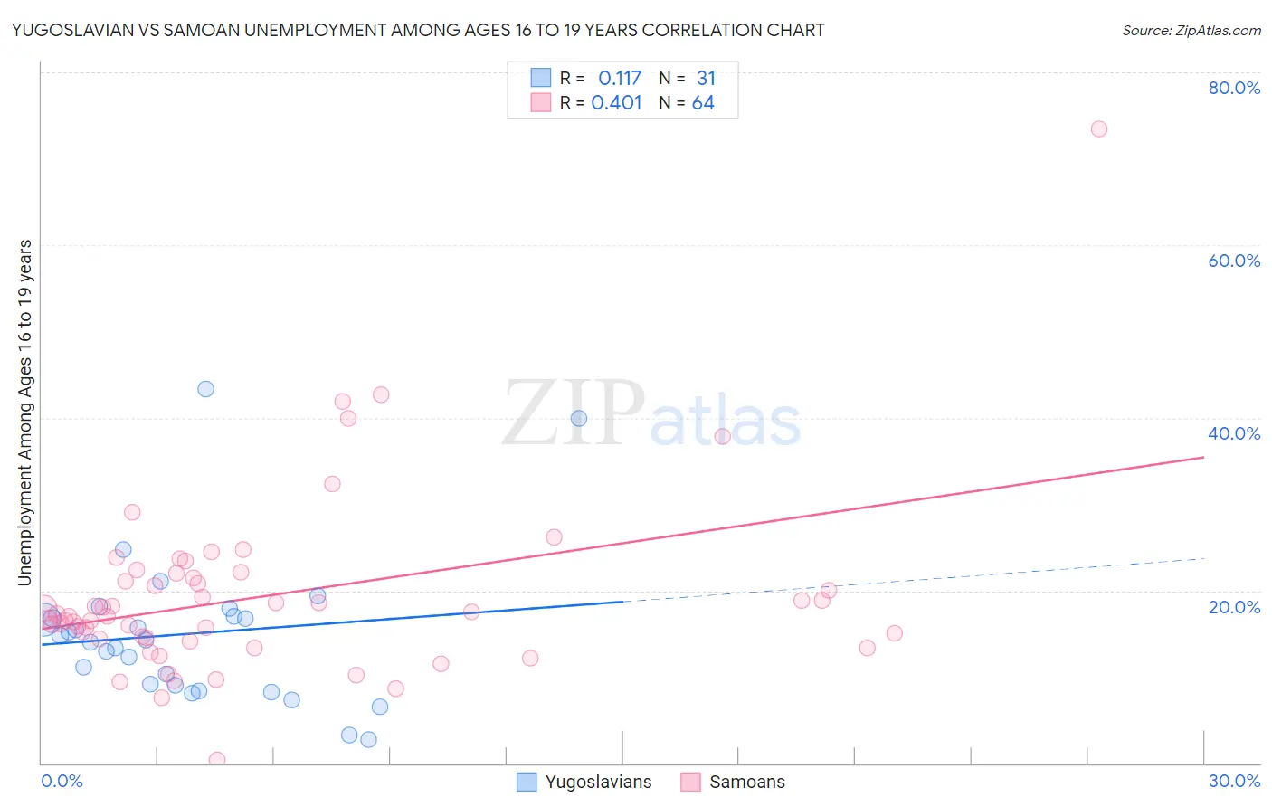 Yugoslavian vs Samoan Unemployment Among Ages 16 to 19 years