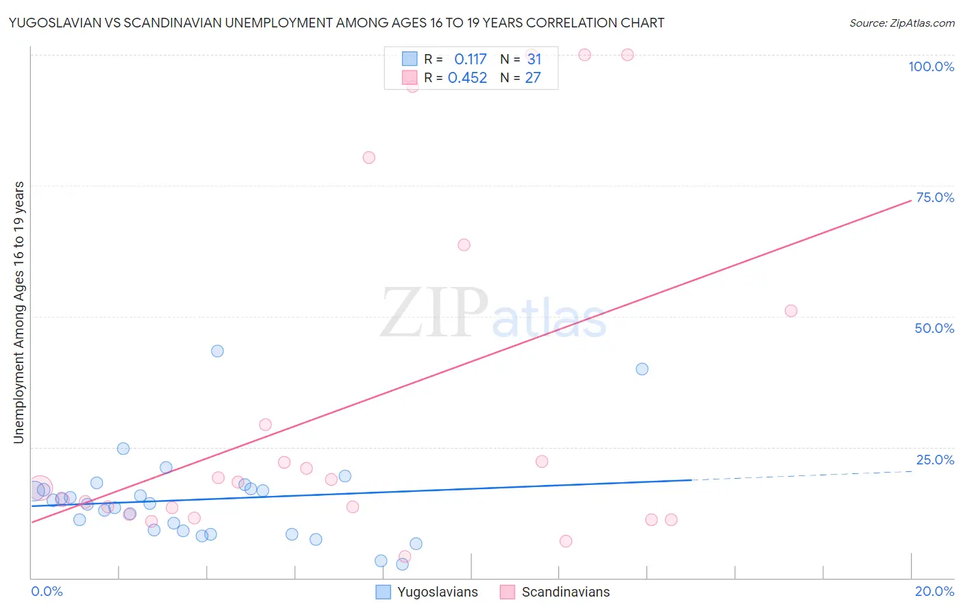 Yugoslavian vs Scandinavian Unemployment Among Ages 16 to 19 years