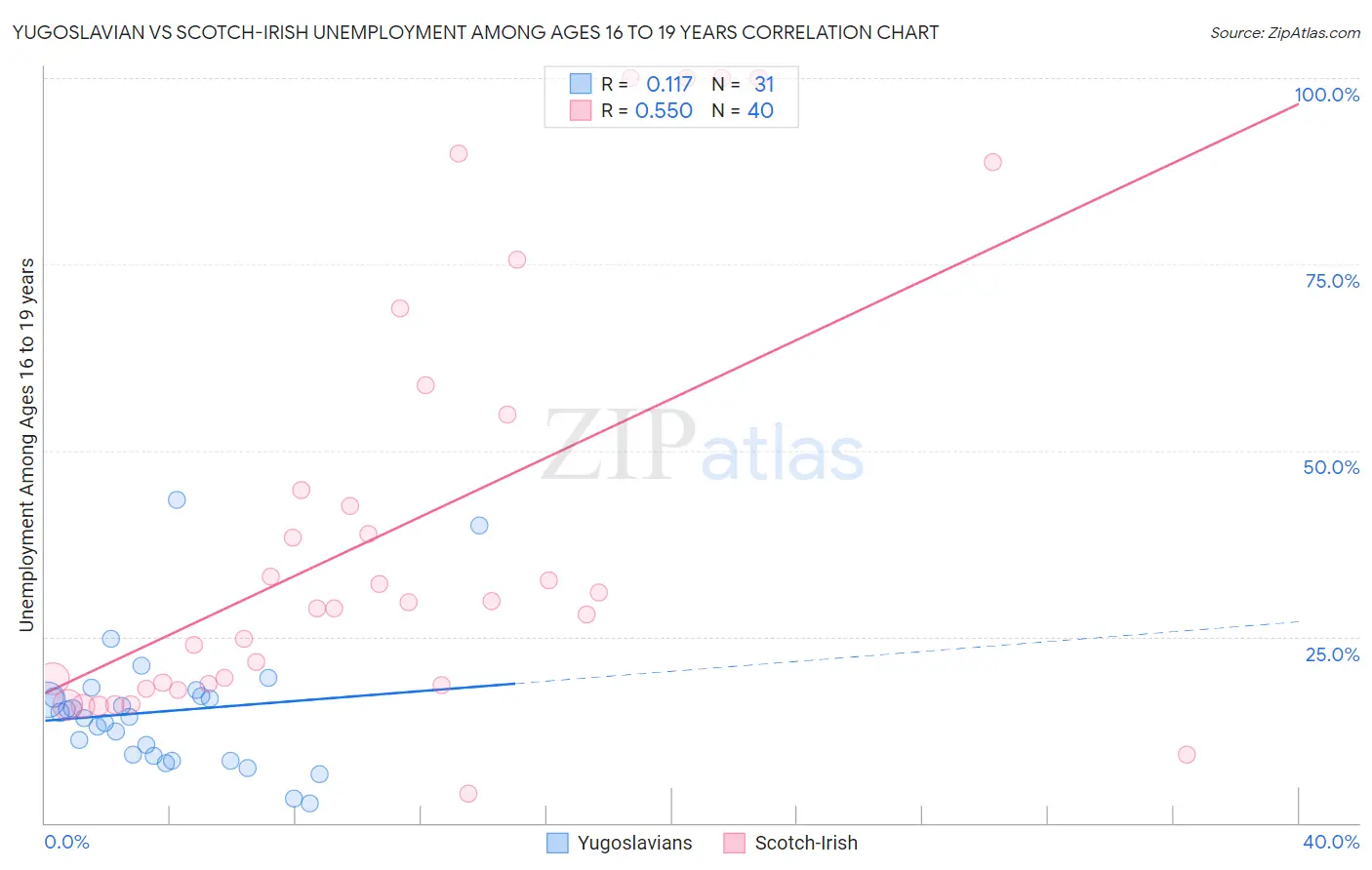Yugoslavian vs Scotch-Irish Unemployment Among Ages 16 to 19 years