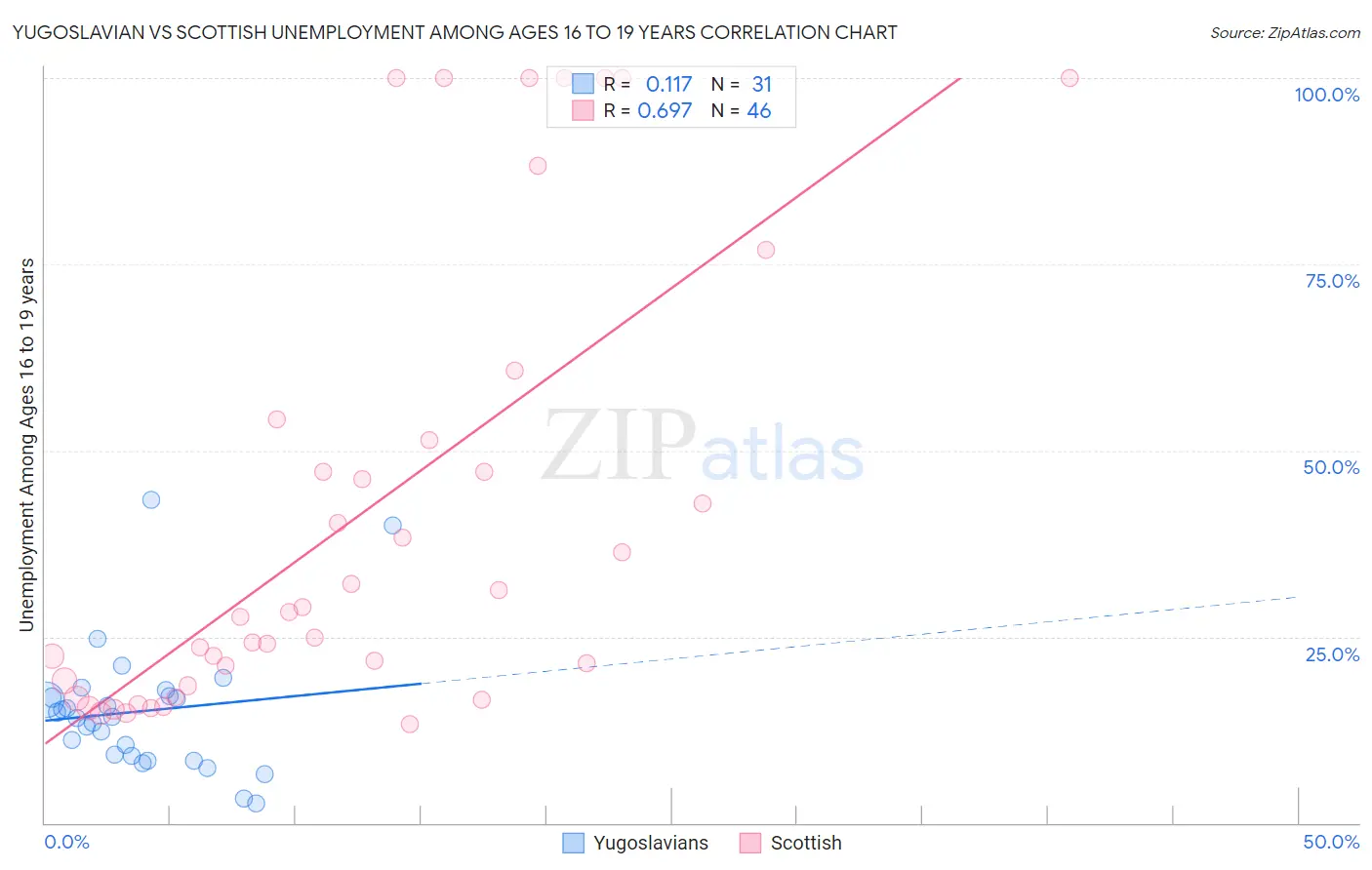 Yugoslavian vs Scottish Unemployment Among Ages 16 to 19 years