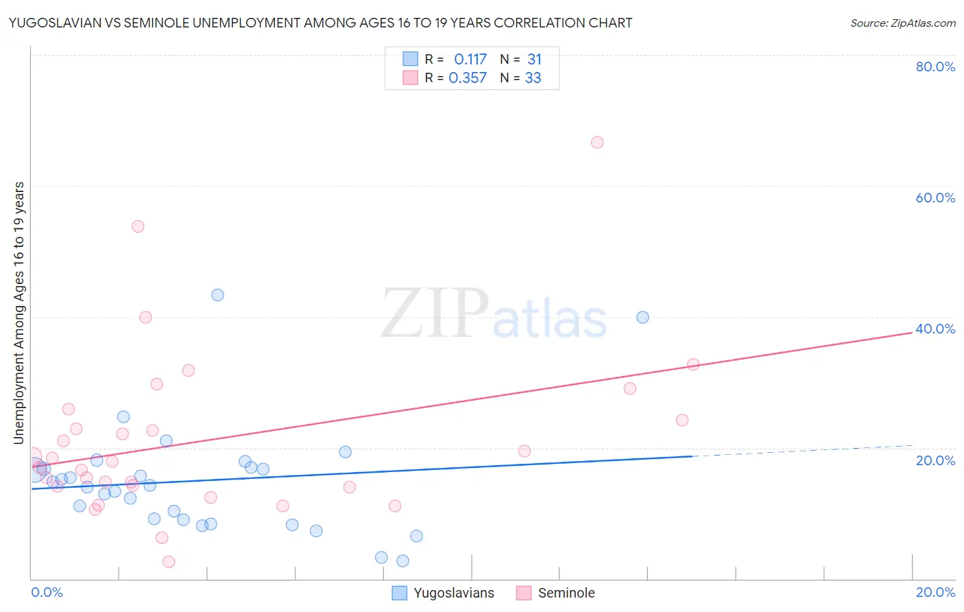 Yugoslavian vs Seminole Unemployment Among Ages 16 to 19 years