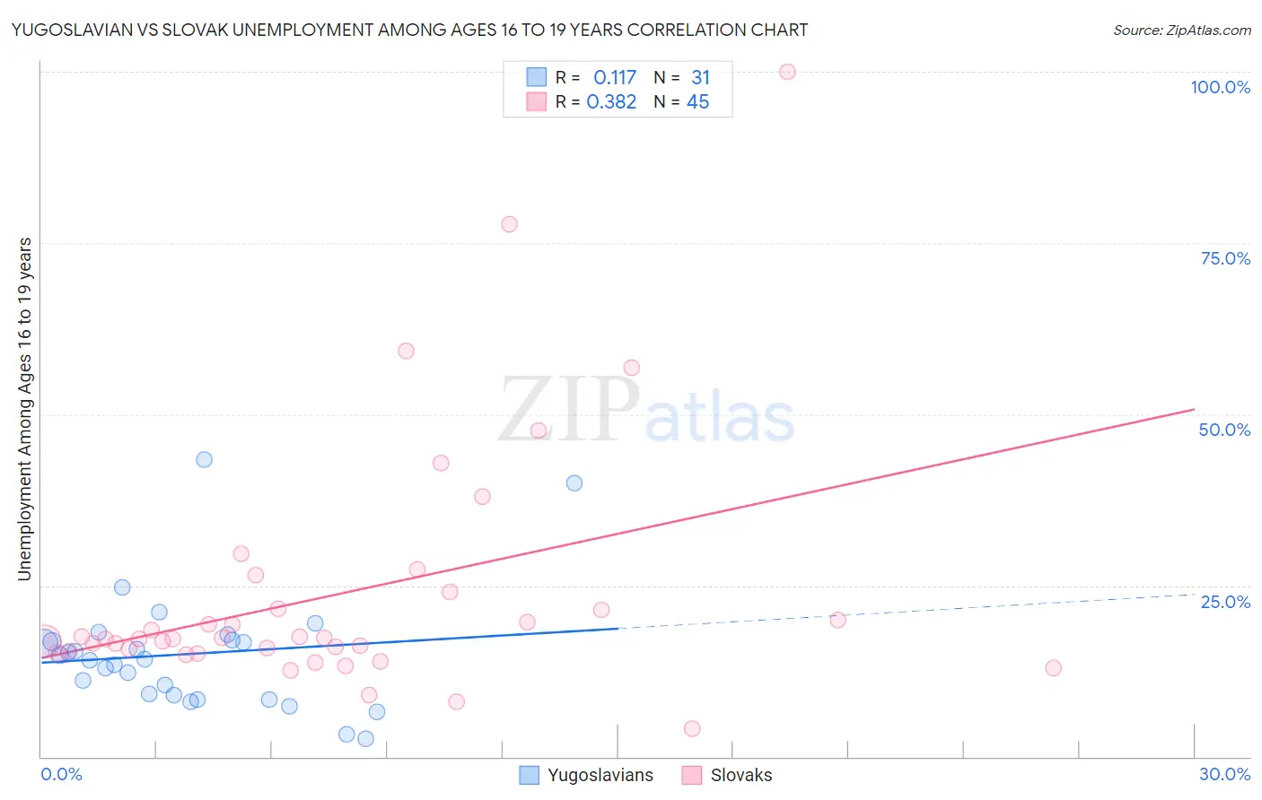 Yugoslavian vs Slovak Unemployment Among Ages 16 to 19 years