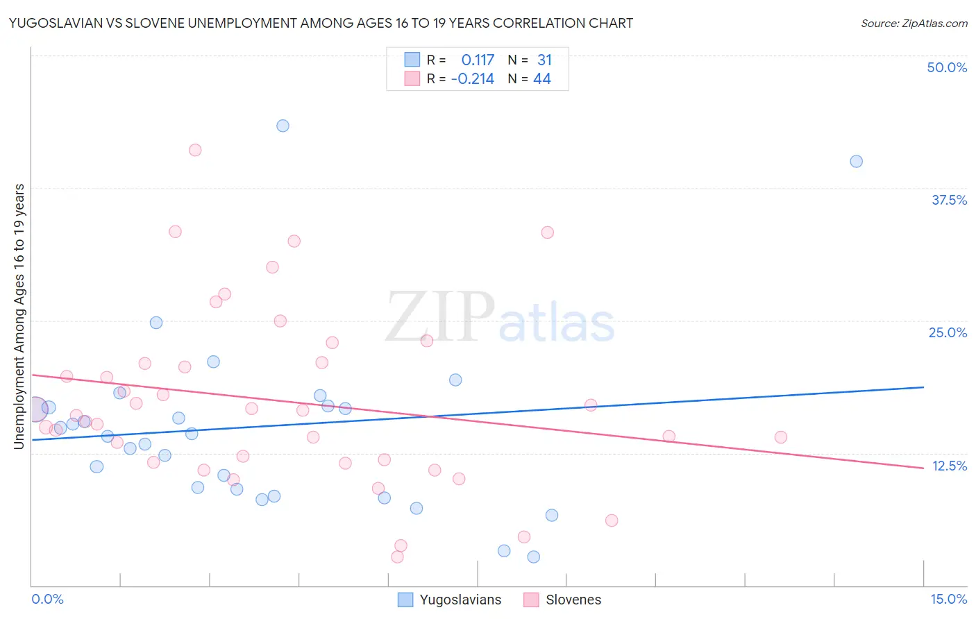 Yugoslavian vs Slovene Unemployment Among Ages 16 to 19 years