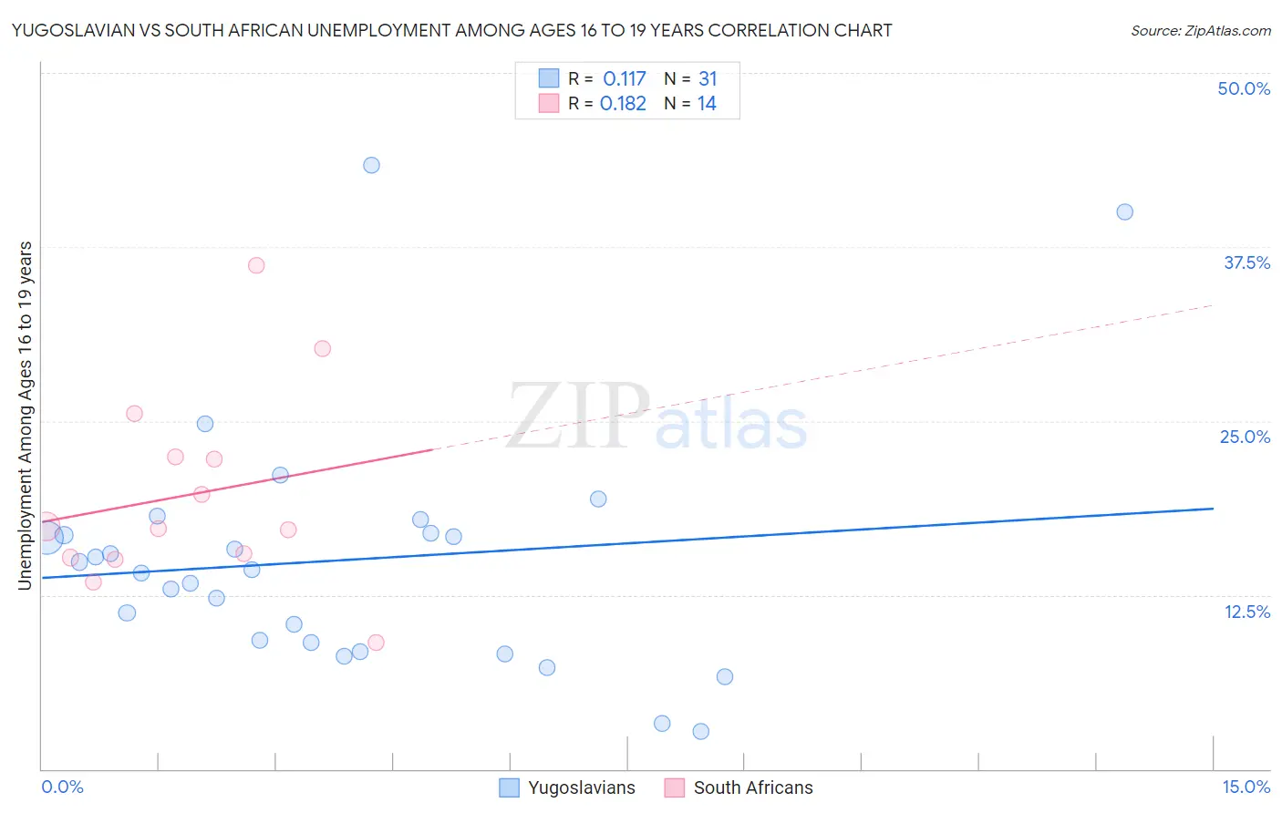 Yugoslavian vs South African Unemployment Among Ages 16 to 19 years