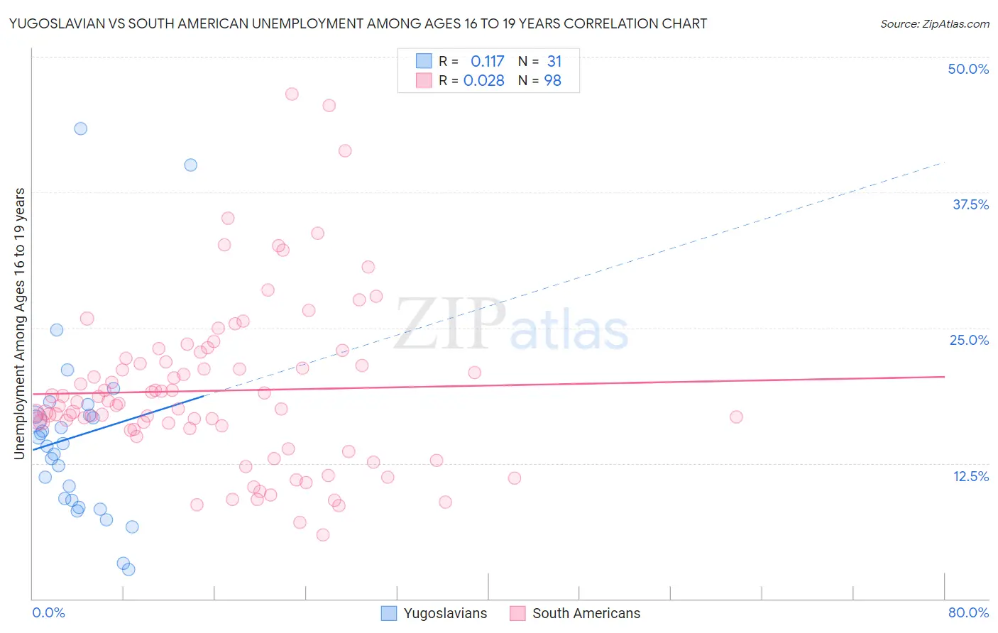 Yugoslavian vs South American Unemployment Among Ages 16 to 19 years