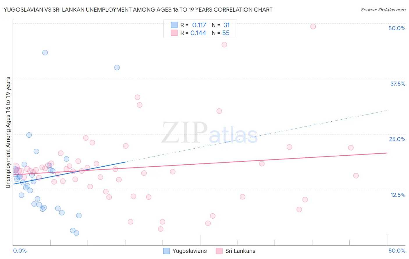 Yugoslavian vs Sri Lankan Unemployment Among Ages 16 to 19 years