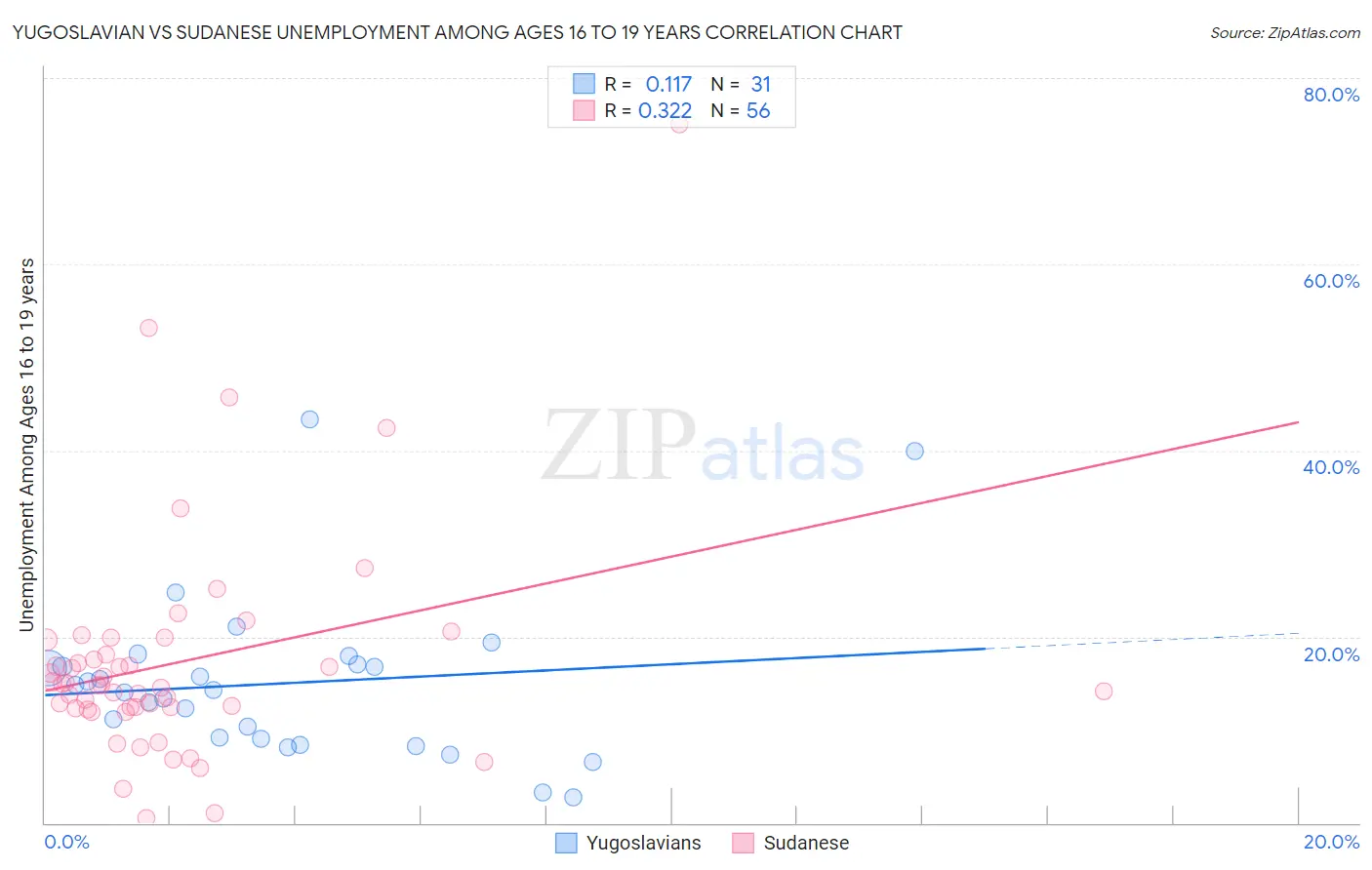 Yugoslavian vs Sudanese Unemployment Among Ages 16 to 19 years