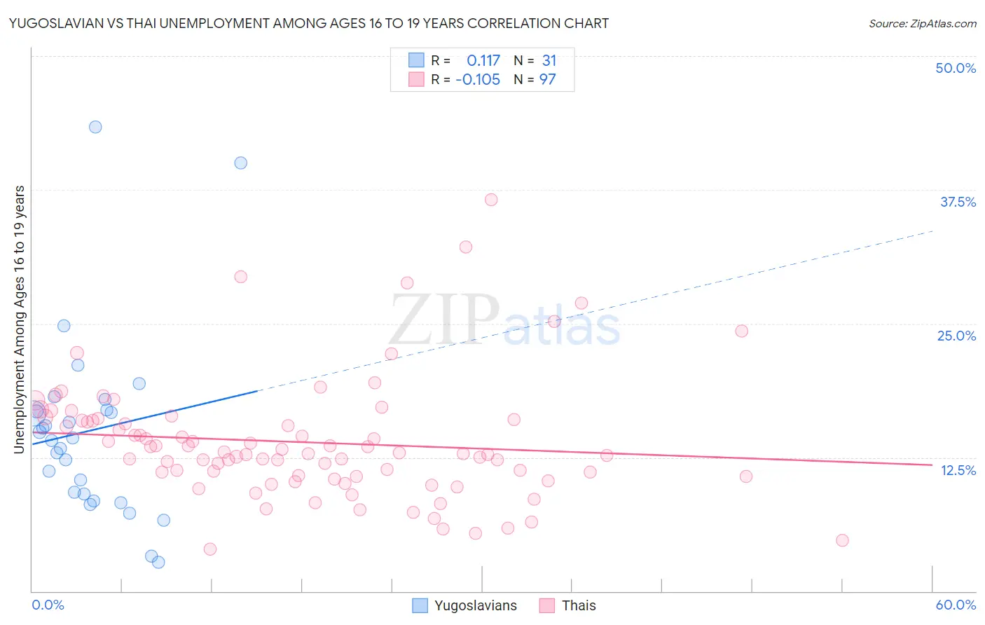 Yugoslavian vs Thai Unemployment Among Ages 16 to 19 years