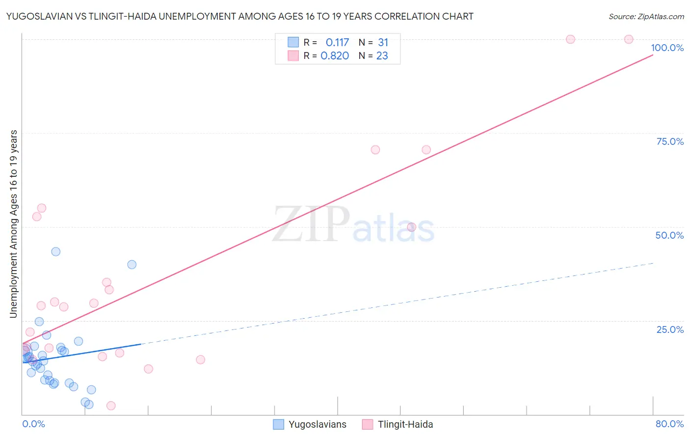 Yugoslavian vs Tlingit-Haida Unemployment Among Ages 16 to 19 years