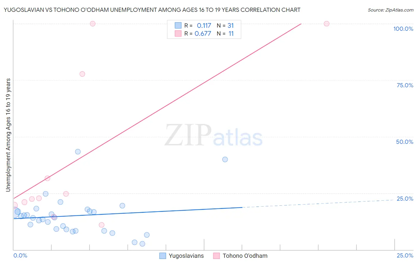 Yugoslavian vs Tohono O'odham Unemployment Among Ages 16 to 19 years
