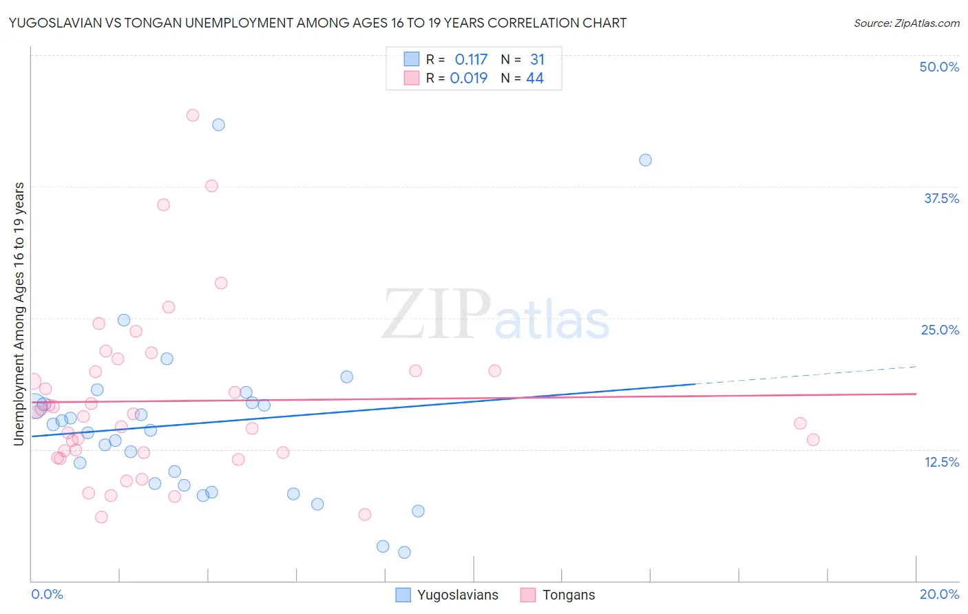 Yugoslavian vs Tongan Unemployment Among Ages 16 to 19 years