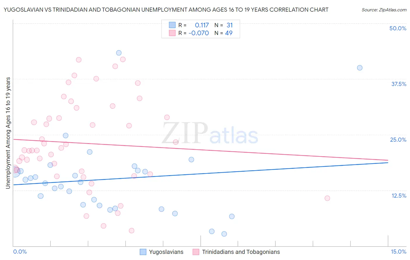Yugoslavian vs Trinidadian and Tobagonian Unemployment Among Ages 16 to 19 years