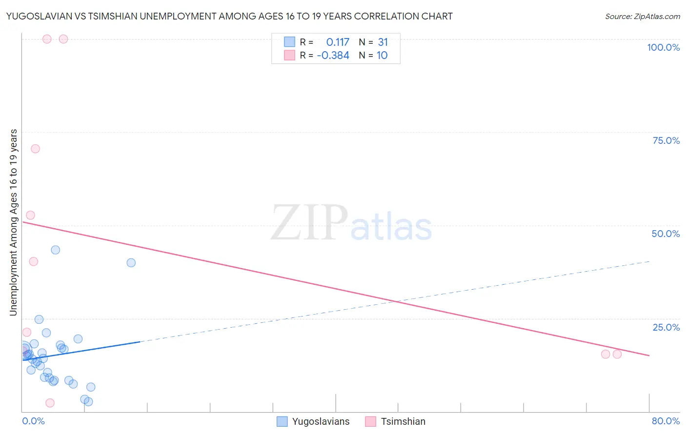 Yugoslavian vs Tsimshian Unemployment Among Ages 16 to 19 years
