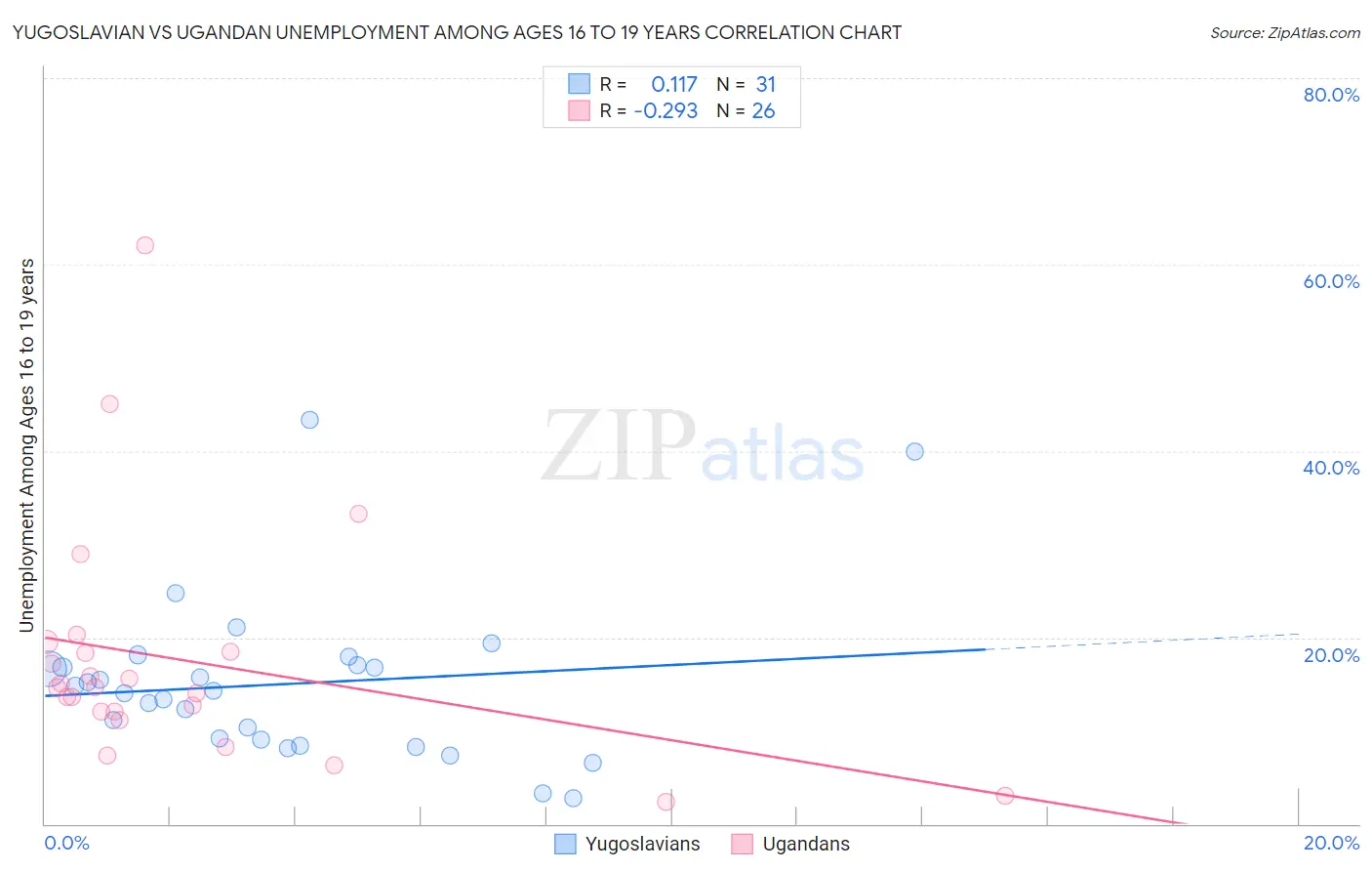 Yugoslavian vs Ugandan Unemployment Among Ages 16 to 19 years
