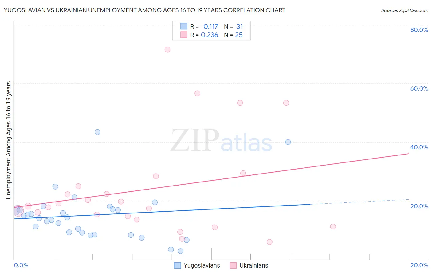 Yugoslavian vs Ukrainian Unemployment Among Ages 16 to 19 years