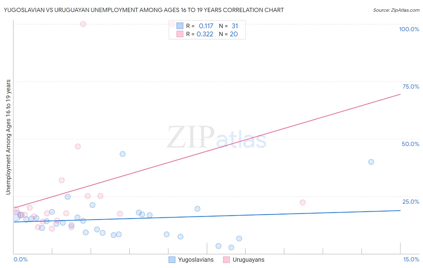 Yugoslavian vs Uruguayan Unemployment Among Ages 16 to 19 years