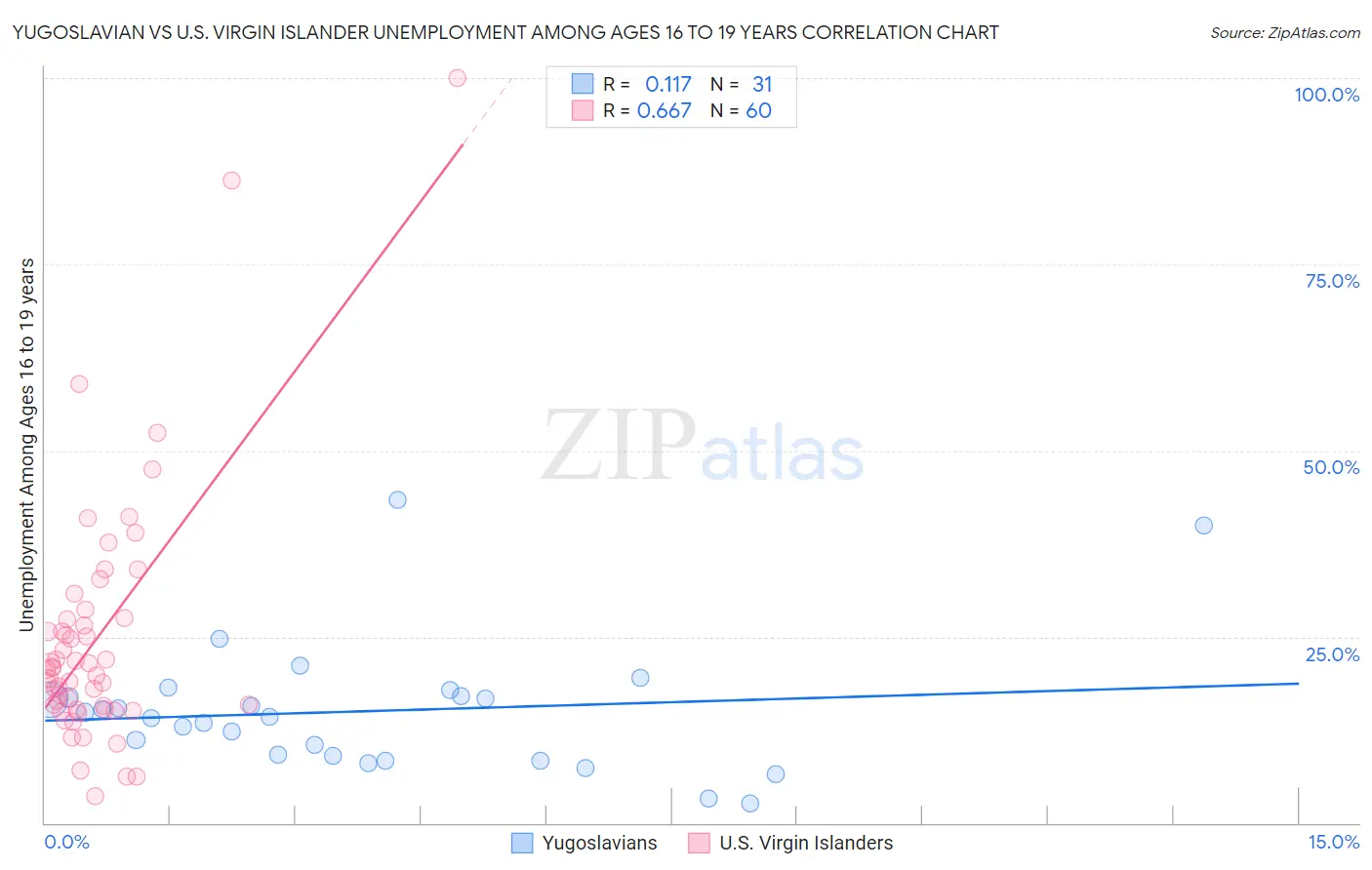Yugoslavian vs U.S. Virgin Islander Unemployment Among Ages 16 to 19 years