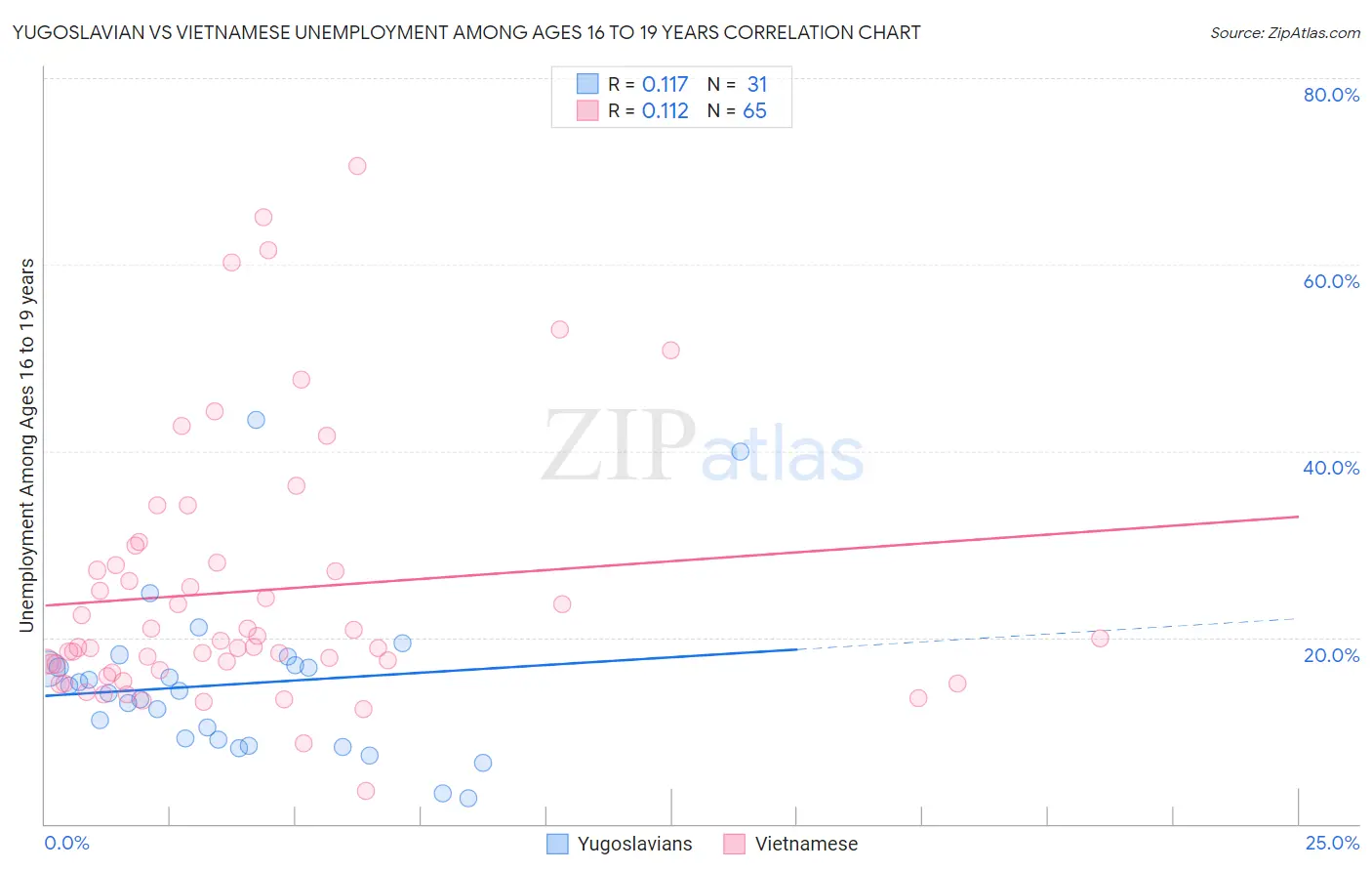 Yugoslavian vs Vietnamese Unemployment Among Ages 16 to 19 years