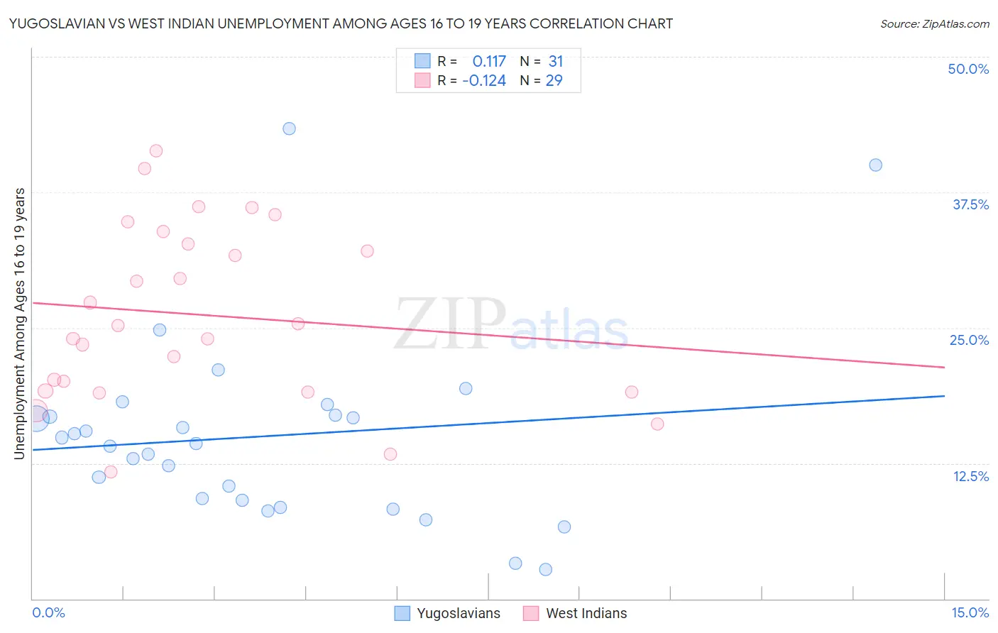 Yugoslavian vs West Indian Unemployment Among Ages 16 to 19 years