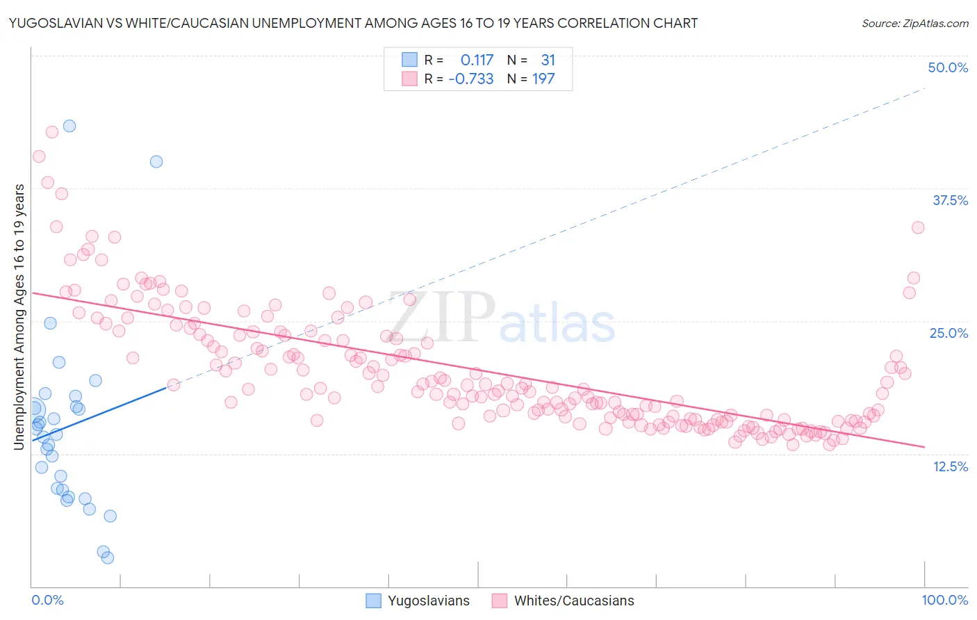 Yugoslavian vs White/Caucasian Unemployment Among Ages 16 to 19 years