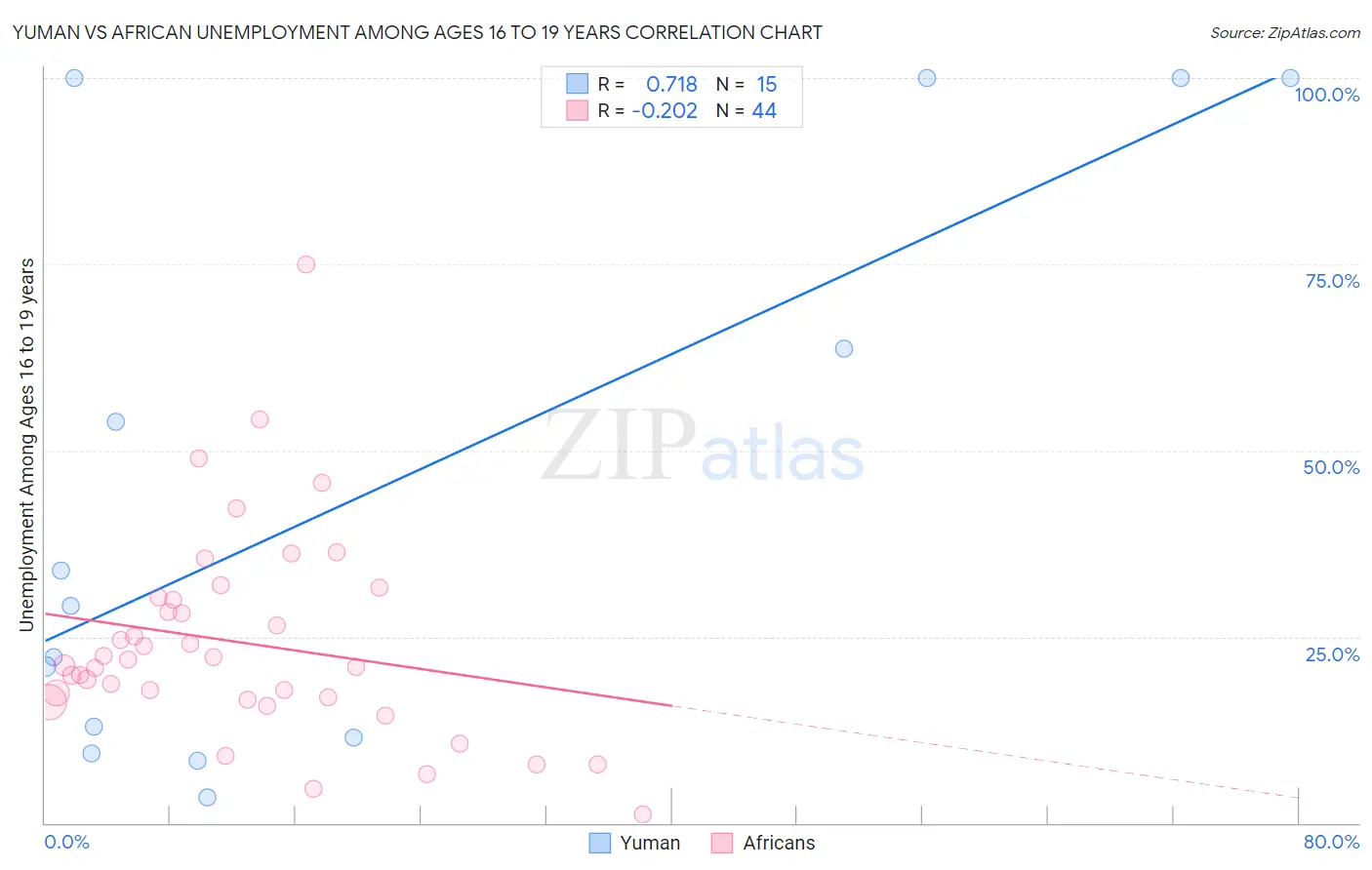 Yuman vs African Unemployment Among Ages 16 to 19 years