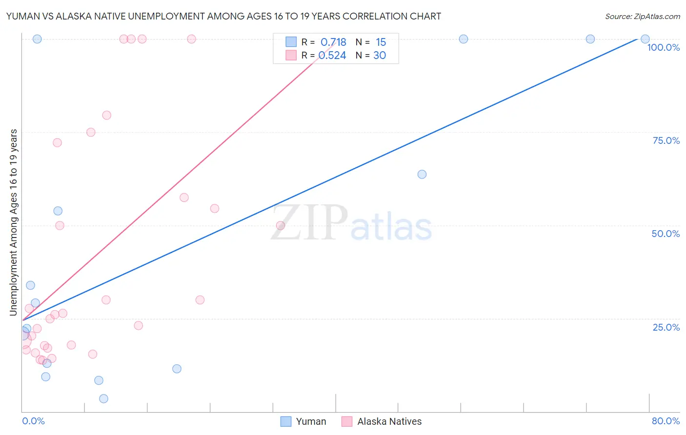 Yuman vs Alaska Native Unemployment Among Ages 16 to 19 years