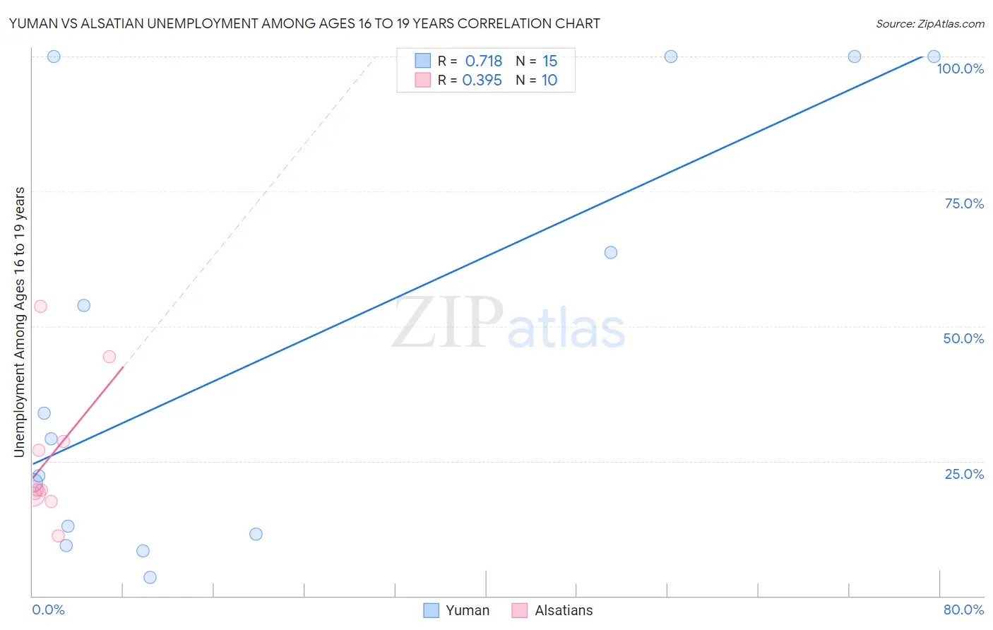 Yuman vs Alsatian Unemployment Among Ages 16 to 19 years