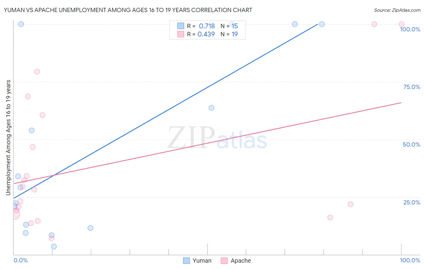 Yuman vs Apache Unemployment Among Ages 16 to 19 years