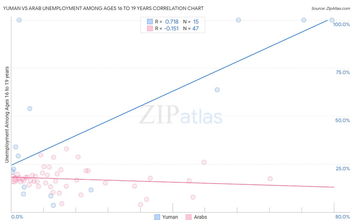 Yuman vs Arab Unemployment Among Ages 16 to 19 years