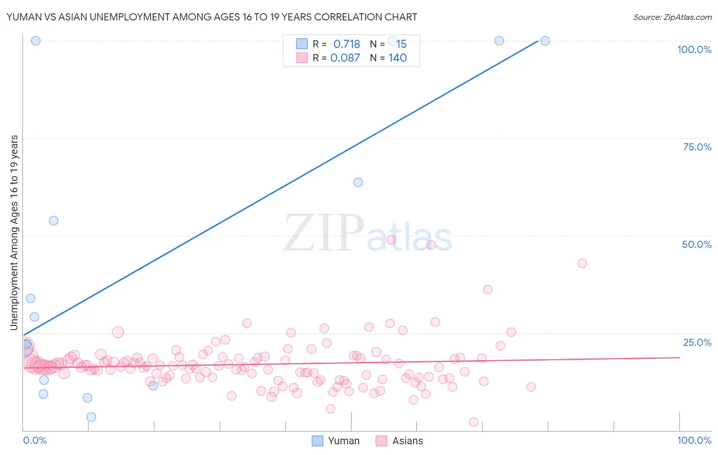Yuman vs Asian Unemployment Among Ages 16 to 19 years