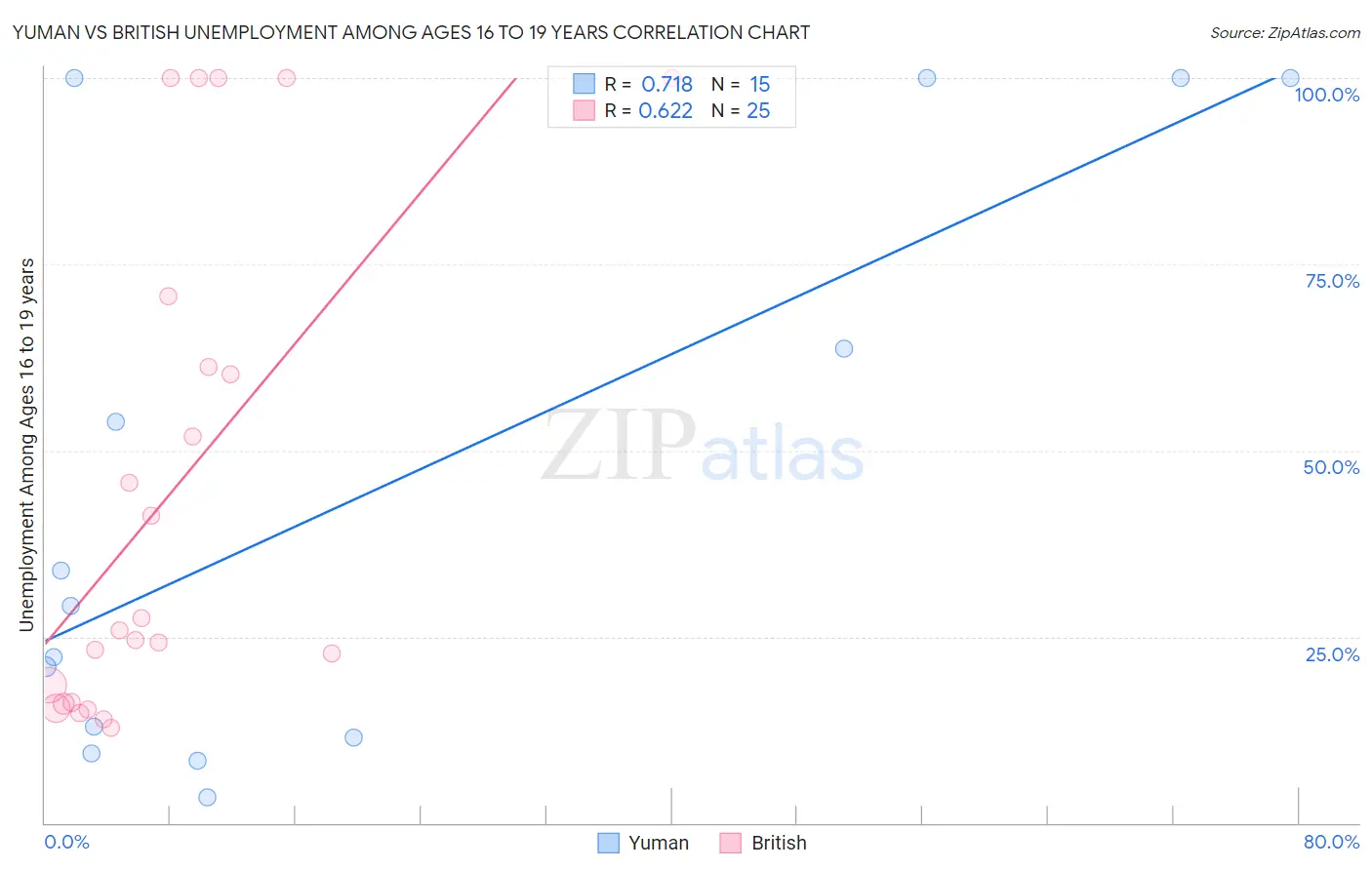 Yuman vs British Unemployment Among Ages 16 to 19 years