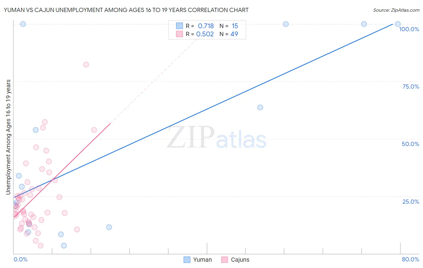 Yuman vs Cajun Unemployment Among Ages 16 to 19 years