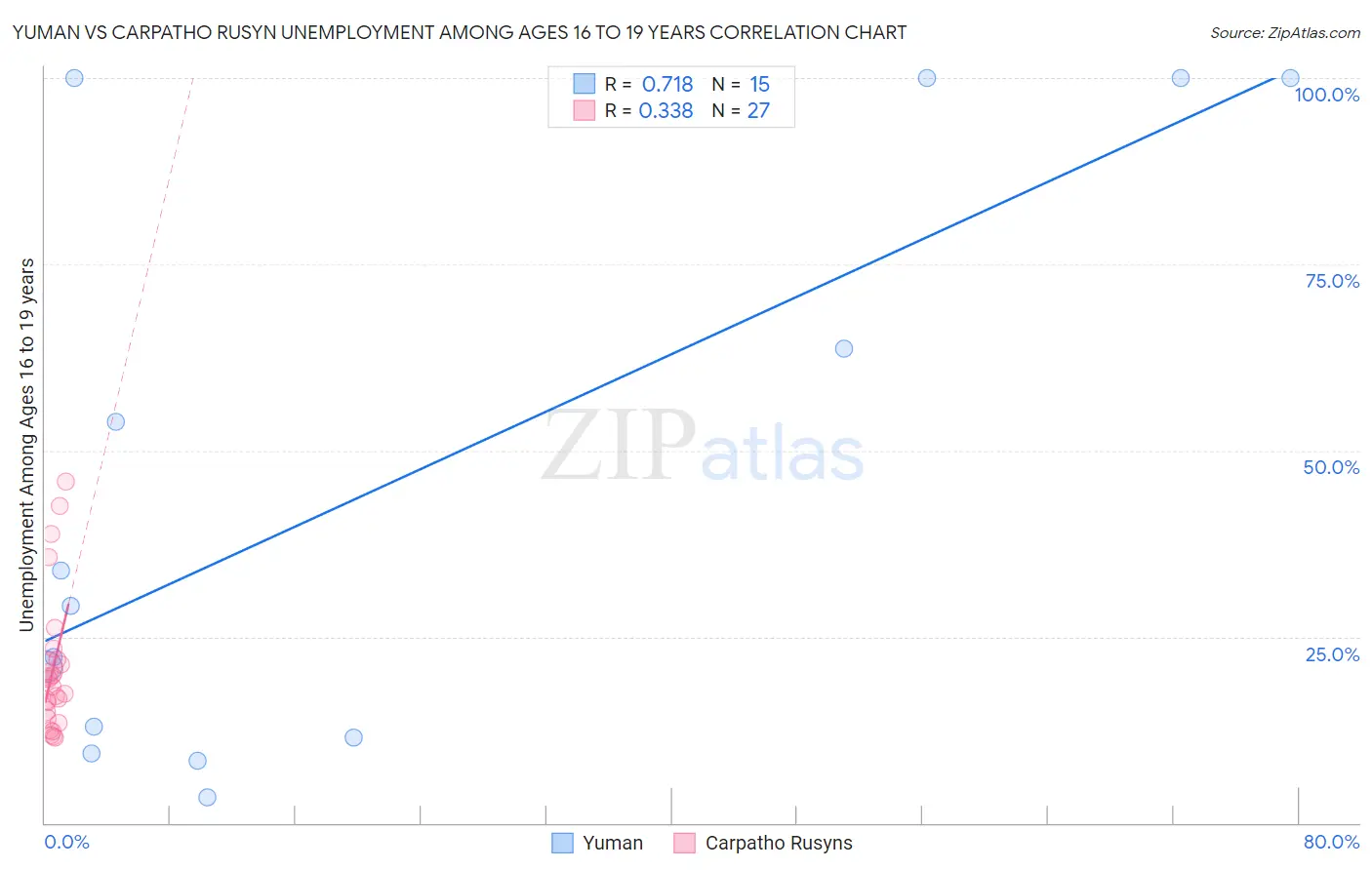 Yuman vs Carpatho Rusyn Unemployment Among Ages 16 to 19 years