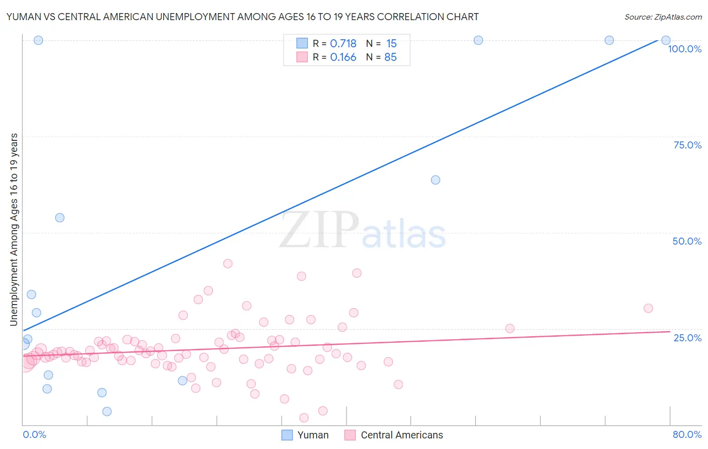 Yuman vs Central American Unemployment Among Ages 16 to 19 years