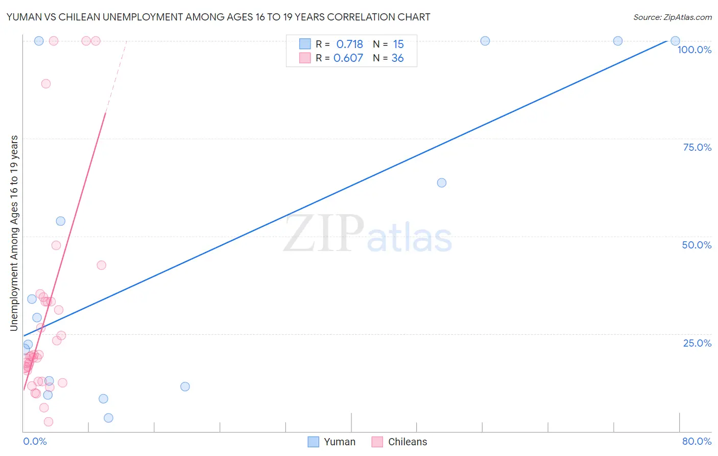 Yuman vs Chilean Unemployment Among Ages 16 to 19 years