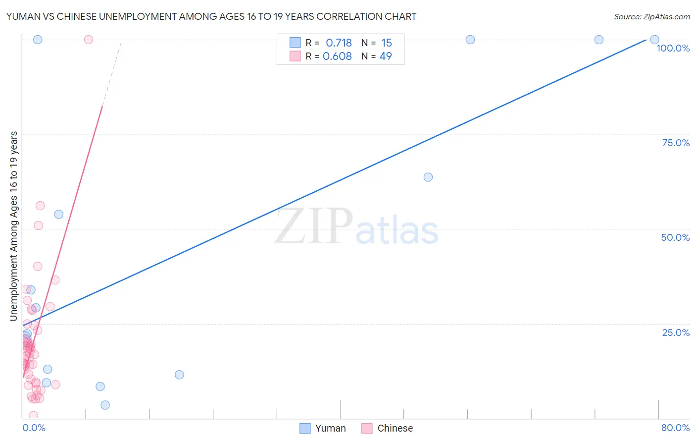 Yuman vs Chinese Unemployment Among Ages 16 to 19 years