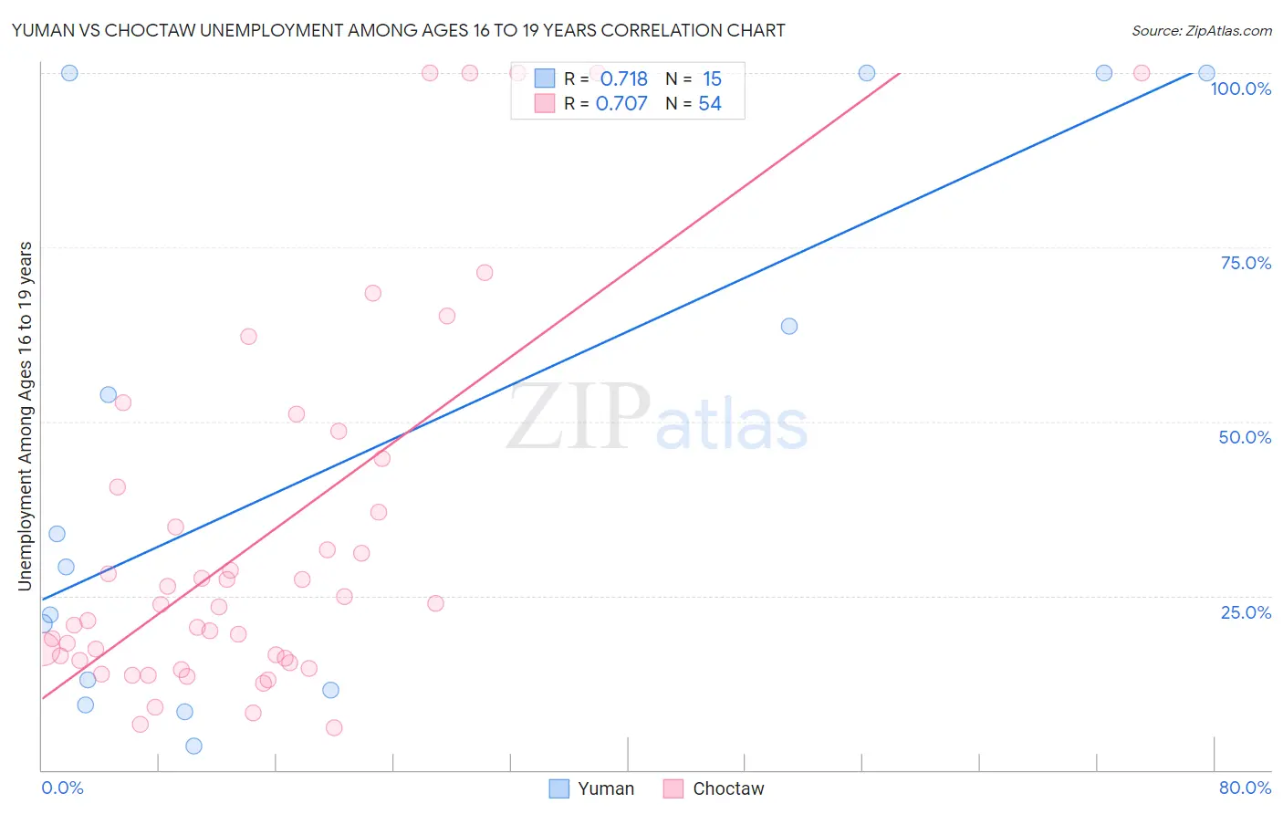 Yuman vs Choctaw Unemployment Among Ages 16 to 19 years