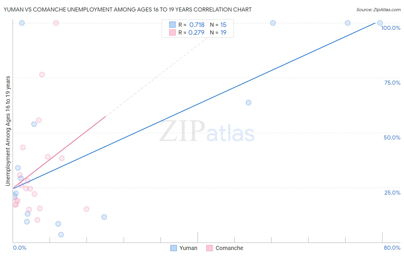 Yuman vs Comanche Unemployment Among Ages 16 to 19 years