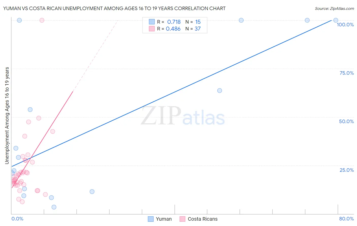 Yuman vs Costa Rican Unemployment Among Ages 16 to 19 years