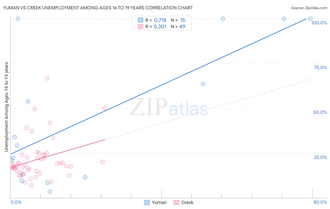 Yuman vs Creek Unemployment Among Ages 16 to 19 years