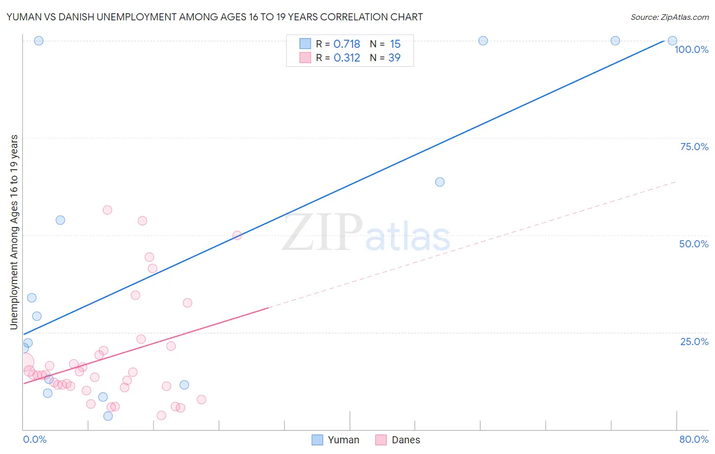 Yuman vs Danish Unemployment Among Ages 16 to 19 years