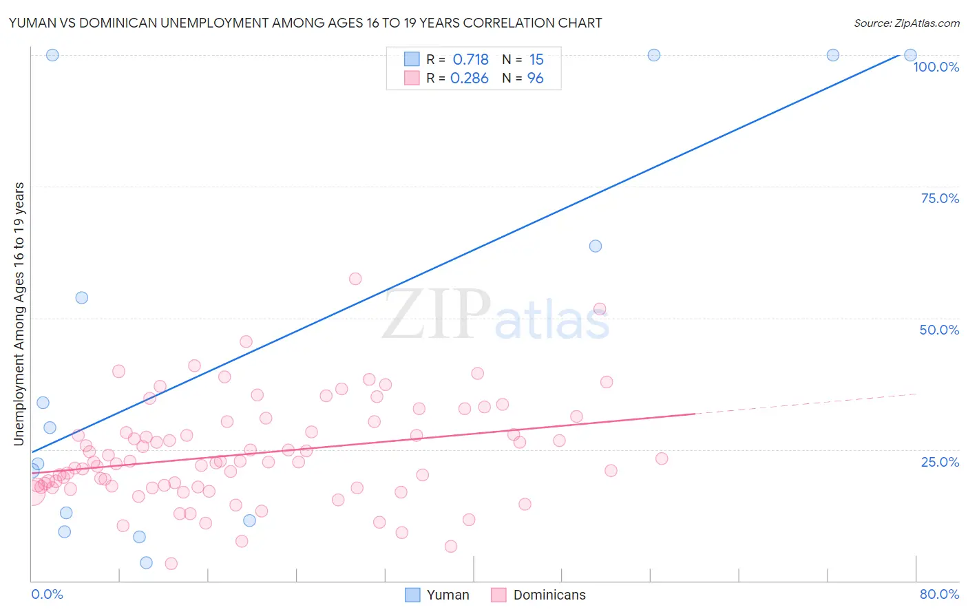 Yuman vs Dominican Unemployment Among Ages 16 to 19 years