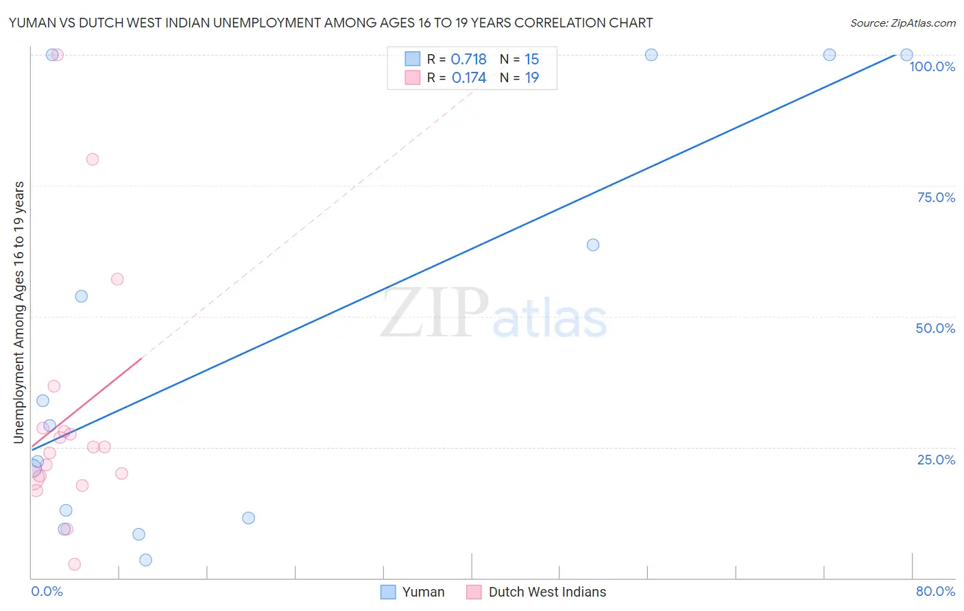 Yuman vs Dutch West Indian Unemployment Among Ages 16 to 19 years