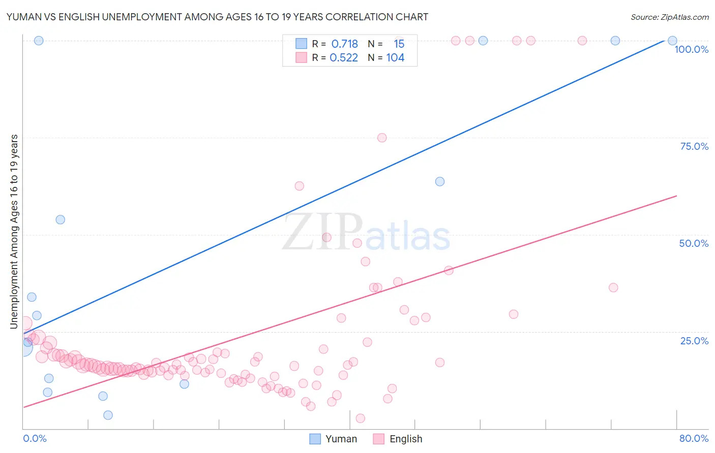 Yuman vs English Unemployment Among Ages 16 to 19 years