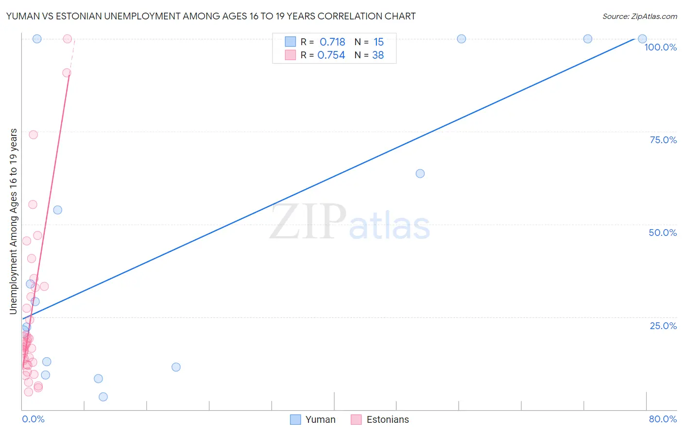 Yuman vs Estonian Unemployment Among Ages 16 to 19 years