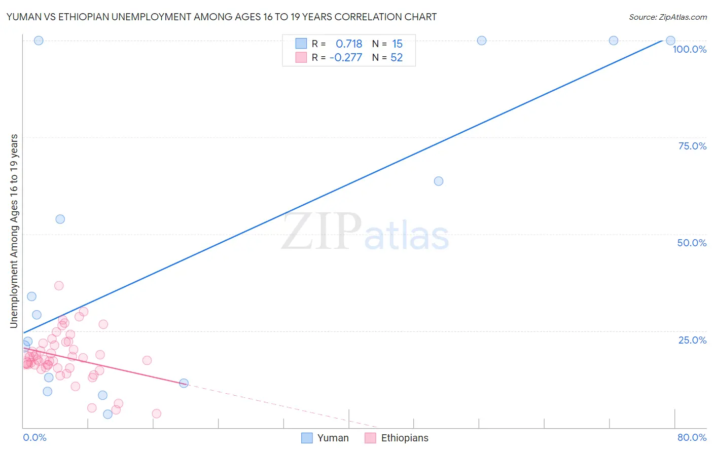 Yuman vs Ethiopian Unemployment Among Ages 16 to 19 years
