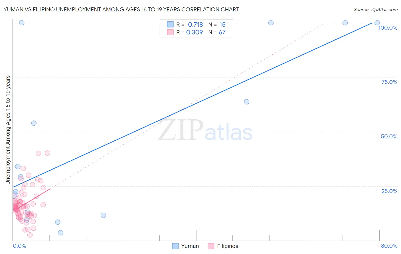 Yuman vs Filipino Unemployment Among Ages 16 to 19 years